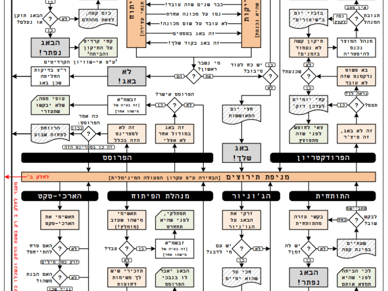 #126 בעיות ההיי-טק וכיצד לפתור אותן (חלק&nbsp;א)