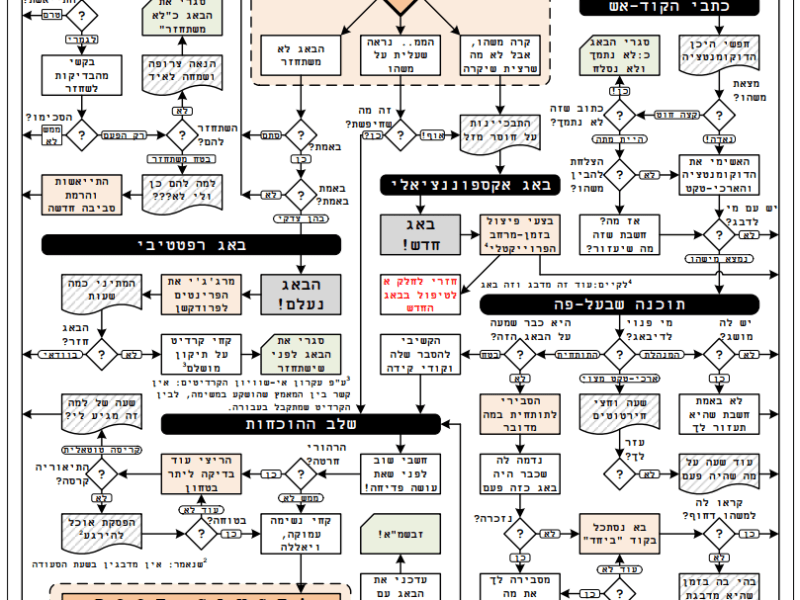 #128 בעיות ההיי-טק וכיצד לפתור אותן (חלק&nbsp;ב)