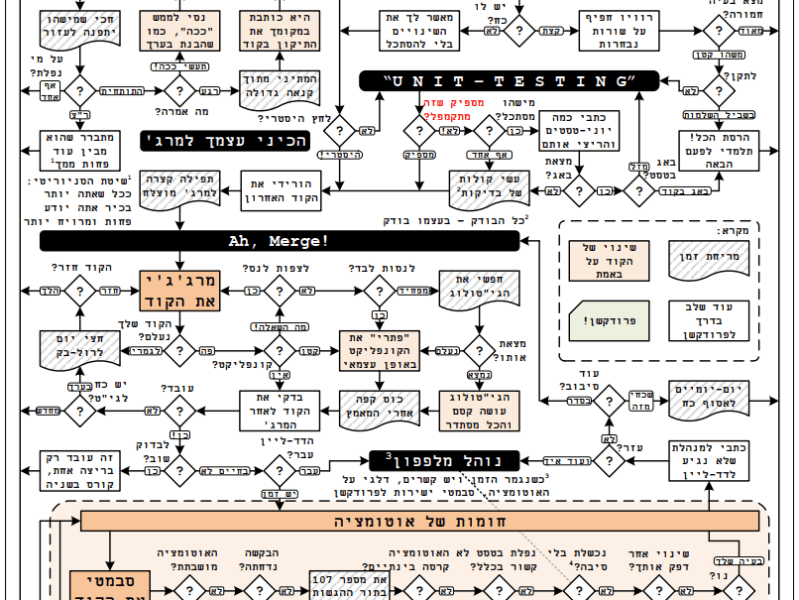 #130 בעיות ההיי-טק וכיצד לפתור אותן (חלק&nbsp;ג)